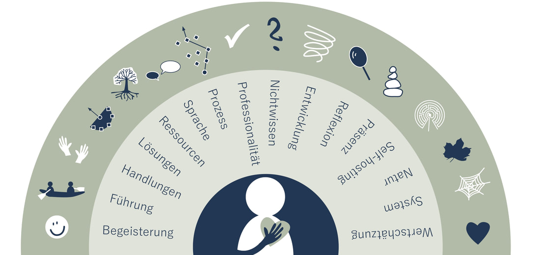 Wertschätzung, System, Natur, Self-hosting, Präsenz, Reflexion, Entwicklung, Nichtwissen, Professionalität, Prozess, Sprache, Ressourcen, Lösungen, Handlungen, Führung, Begeisterung